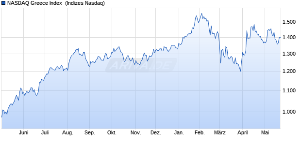 NASDAQ Greece Index [Index] Chart