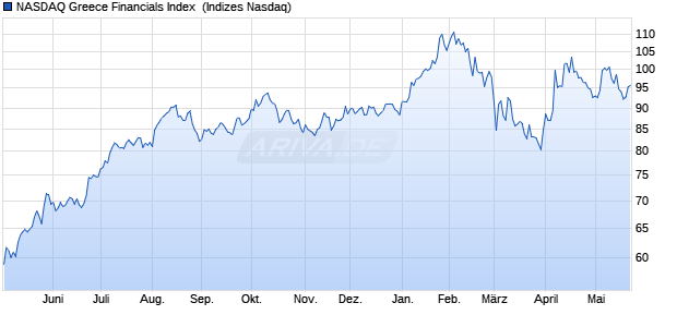 NASDAQ Greece Financials Index [Index] Chart