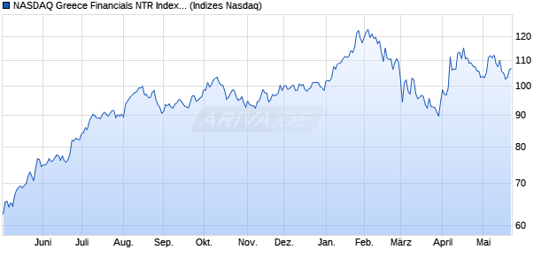 NASDAQ Greece Financials NTR Index [Index] Chart