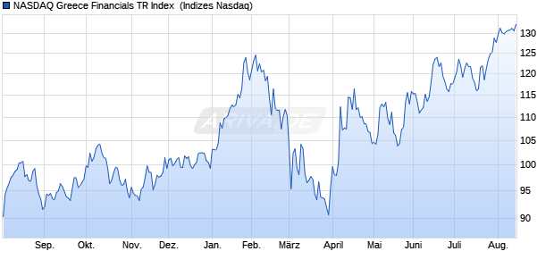 NASDAQ Greece Financials TR Index [Index] Chart
