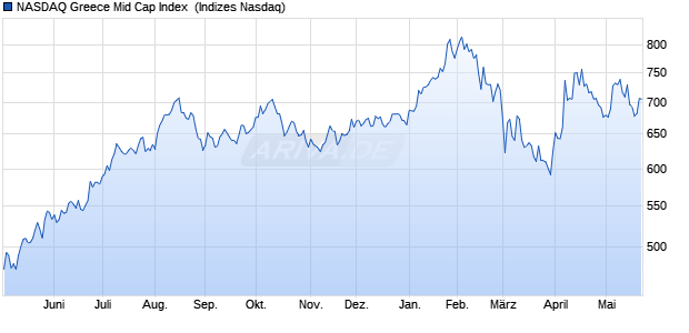 NASDAQ Greece Mid Cap Index [Index] Chart