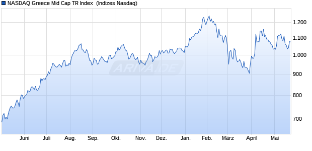 NASDAQ Greece Mid Cap TR Index [Index] Chart