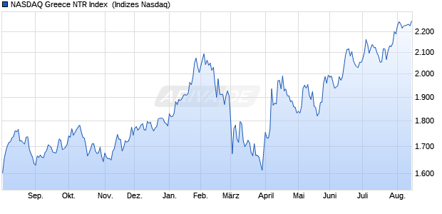 NASDAQ Greece NTR Index [Index] Chart