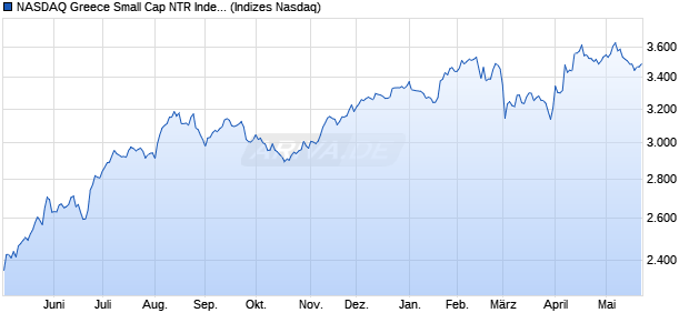 NASDAQ Greece Small Cap NTR Index [Index] Chart