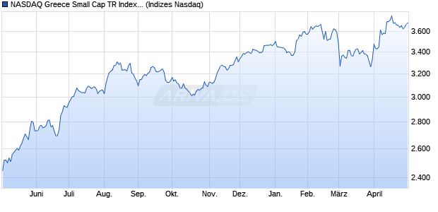 NASDAQ Greece Small Cap TR Index [Index] Chart