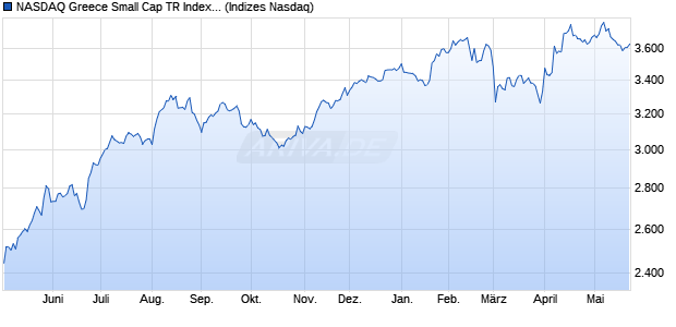 NASDAQ Greece Small Cap TR Index [Index] Chart