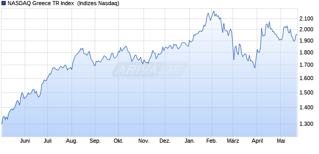 NASDAQ Greece TR Index [Index] Chart