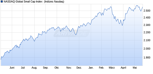 NASDAQ Global Small Cap Index [Index] Chart