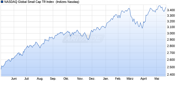 NASDAQ Global Small Cap TR Index [Index] Chart
