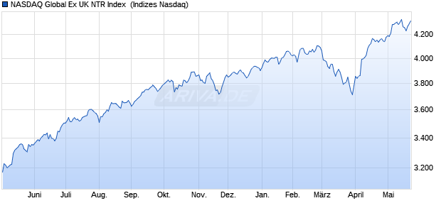 NASDAQ Global Ex UK NTR Index [Index] Chart