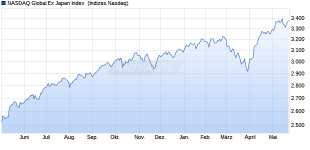 NASDAQ Global Ex Japan Index [Index] Chart