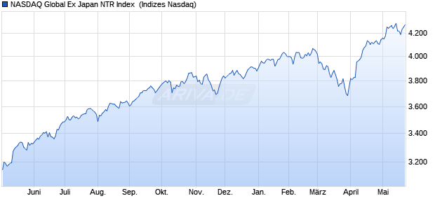 NASDAQ Global Ex Japan NTR Index [Index] Chart