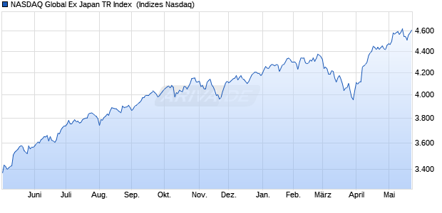 NASDAQ Global Ex Japan TR Index [Index] Chart