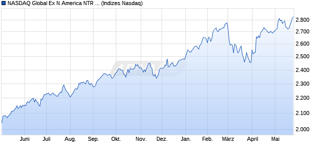 NASDAQ Global Ex N America NTR Index [Index] Chart