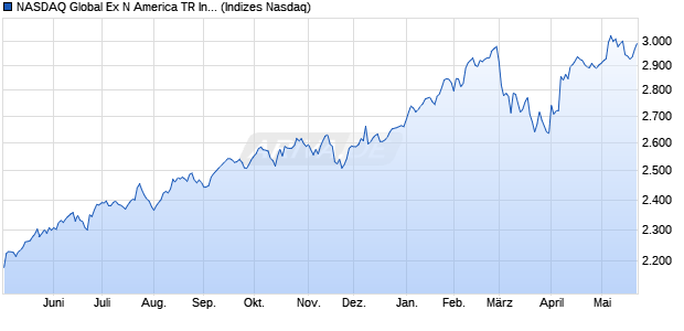 NASDAQ Global Ex N America TR Index [Index] Chart