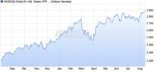 NASDAQ Global Ex United States NTR Index [Index] Chart