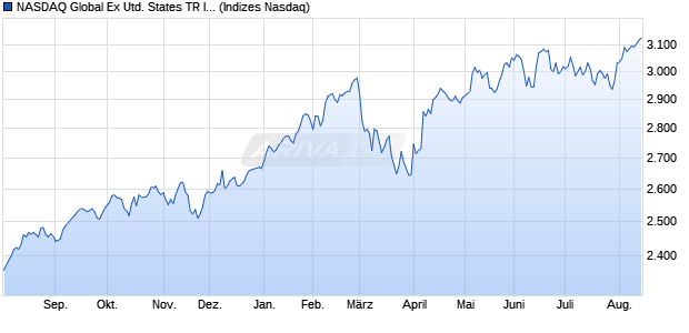 NASDAQ Global Ex United States TR Index [Index] Chart