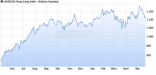 NASDAQ Hong Kong Index [Index] Chart