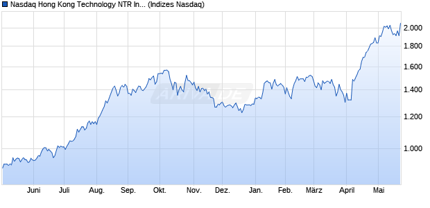 Nasdaq Hong Kong Technology NTR Index [Index] Chart