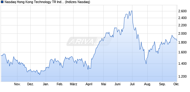 Nasdaq Hong Kong Technology TR Index [Index] Chart