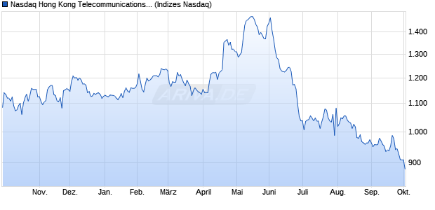 Nasdaq Hong Kong Telecommunications Index [Index] Chart