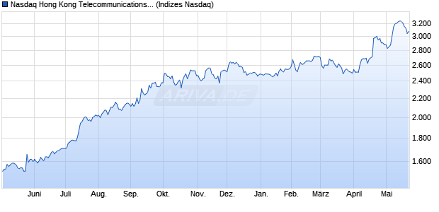 Nasdaq Hong Kong Telecommunications TR Index [I. Chart