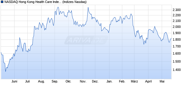 NASDAQ Hong Kong Health Care Index [Index] Chart