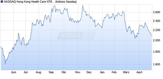NASDAQ Hong Kong Health Care NTR Index [Index] Chart