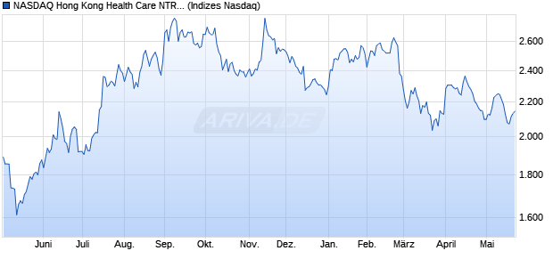 NASDAQ Hong Kong Health Care NTR Index [Index] Chart