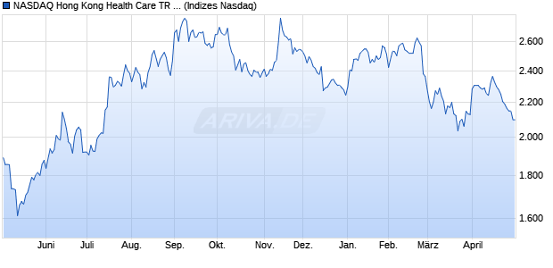 NASDAQ Hong Kong Health Care TR Index [Index] Chart