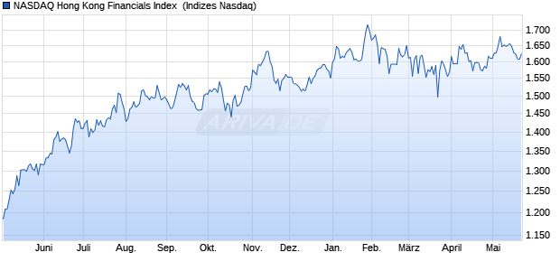 NASDAQ Hong Kong Financials Index [Index] Chart