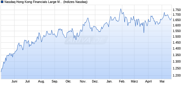 Nasdaq Hong Kong Financials Large Mid Cap Index [. Chart