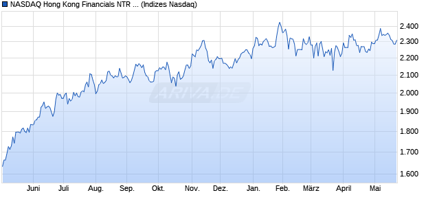NASDAQ Hong Kong Financials NTR Index [Index] Chart