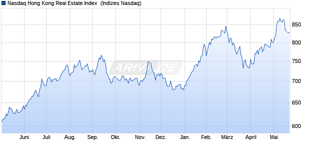 Nasdaq Hong Kong Real Estate Index [Index] Chart