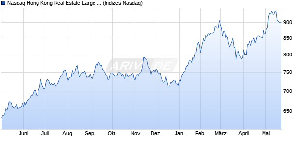 Nasdaq Hong Kong Real Estate Large Mid Cap Index. Chart