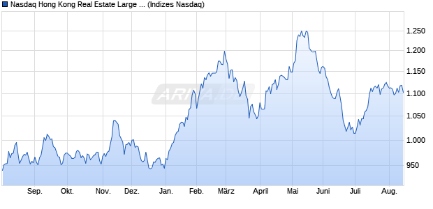 Nasdaq Hong Kong Real Estate Large Mid Cap NTR . Chart