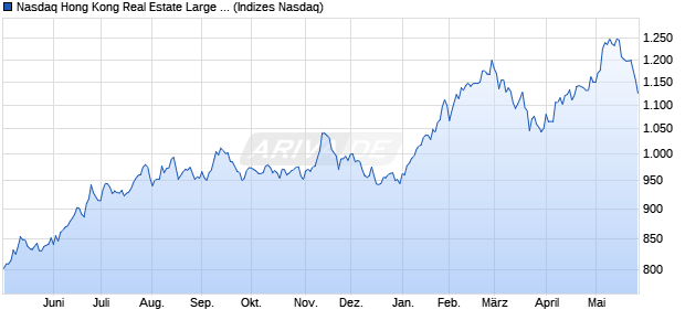 Nasdaq Hong Kong Real Estate Large Mid Cap TR In. Chart