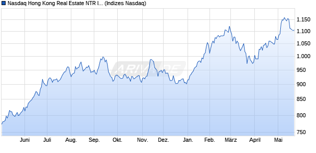 Nasdaq Hong Kong Real Estate NTR Index [Index] Chart