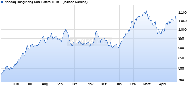 Nasdaq Hong Kong Real Estate TR Index [Index] Chart
