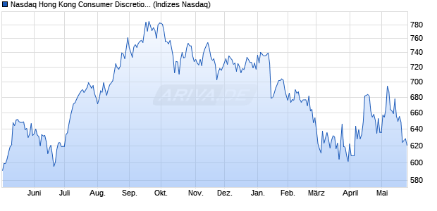 Nasdaq Hong Kong Consumer Discretionary Index [I. Chart
