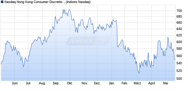 Nasdaq Hong Kong Consumer Discretionary Large . Chart