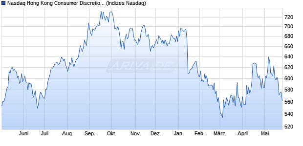 Nasdaq Hong Kong Consumer Discretionary Large . Chart