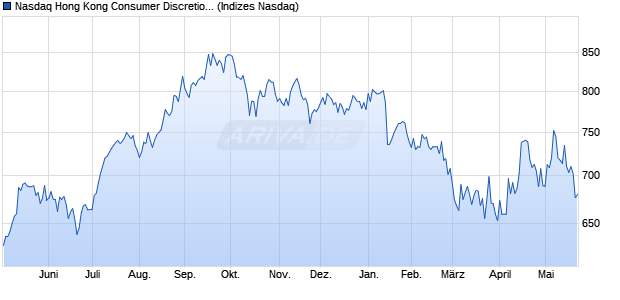 Nasdaq Hong Kong Consumer Discretionary NTR In. Chart