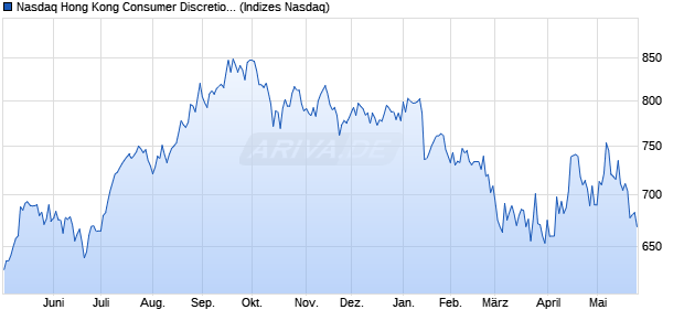 Nasdaq Hong Kong Consumer Discretionary TR Inde. Chart