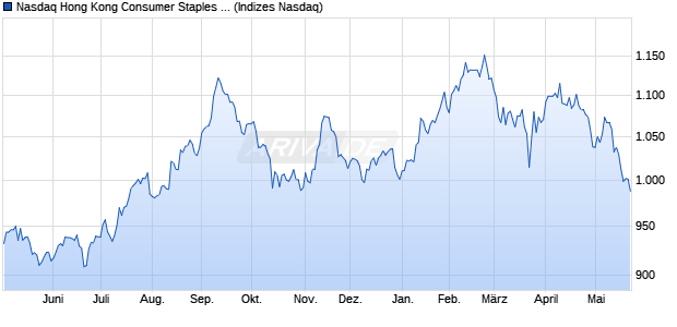 Nasdaq Hong Kong Consumer Staples Index [Index] Chart
