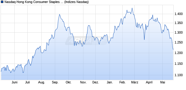 Nasdaq Hong Kong Consumer Staples NTR Index [In. Chart