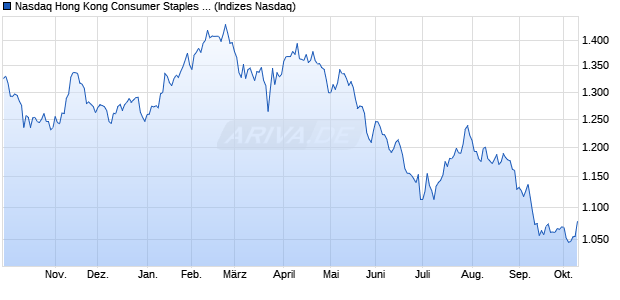 Nasdaq Hong Kong Consumer Staples TR Index [Ind. Chart