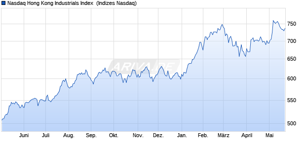 Nasdaq Hong Kong Industrials Index [Index] Chart