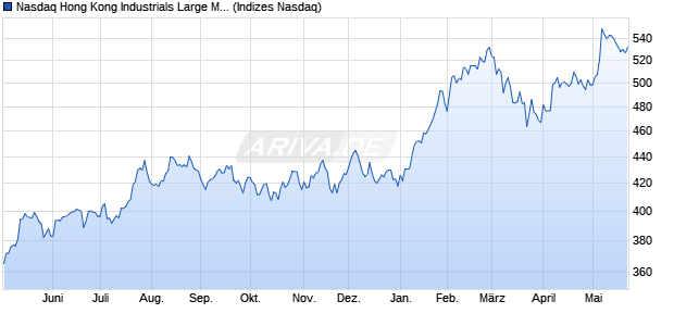 Nasdaq Hong Kong Industrials Large Mid Cap Index [. Chart