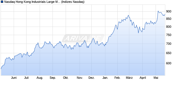 Nasdaq Hong Kong Industrials Large Mid Cap NTR I. Chart